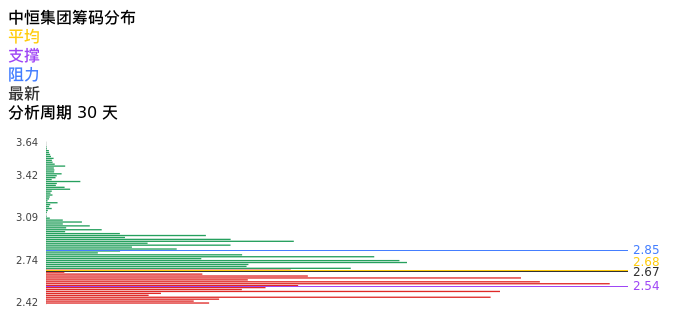技术面-筹码分布、MACD图：中恒集团股票技术面分析报告