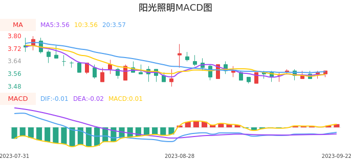 技术面-筹码分布、MACD图：阳光照明股票技术面分析报告