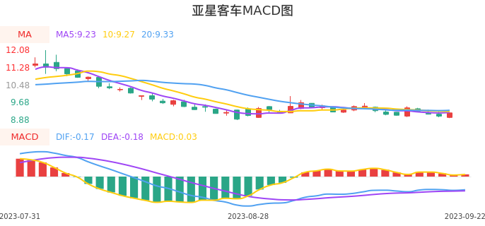 技术面-筹码分布、MACD图：亚星客车股票技术面分析报告