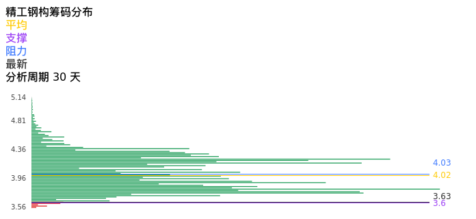 技术面-筹码分布、MACD图：精工钢构股票技术面分析报告