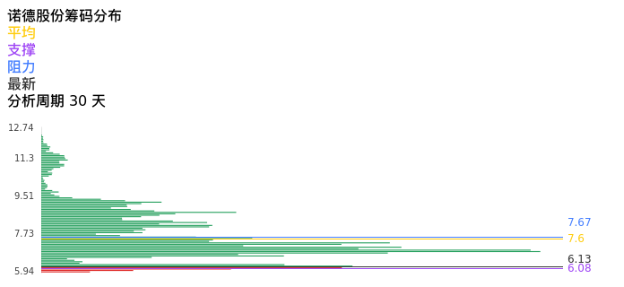 技术面-筹码分布、MACD图：诺德股份股票技术面分析报告