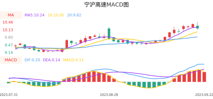 技术面-筹码分布、MACD图：宁沪高速股票技术面分析报告