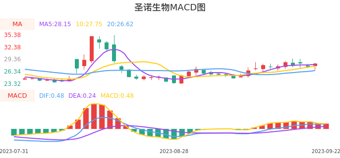 技术面-筹码分布、MACD图:圣诺生物股票技术面分析报告