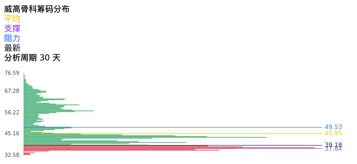 技术面-筹码分布、MACD图：威高骨科股票技术面分析报告