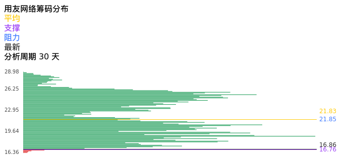 技术面-筹码分布、MACD图：用友网络股票技术面分析报告
