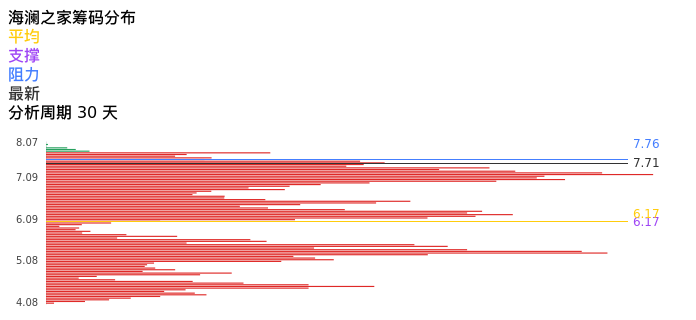 技术面-筹码分布、MACD图：海澜之家股票技术面分析报告