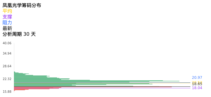 技术面-筹码分布、MACD图：凤凰光学股票技术面分析报告