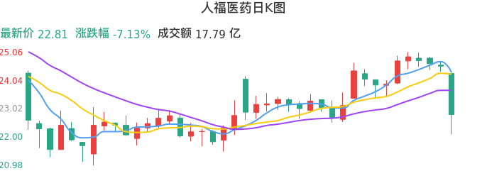 整体分析-日K图：人福医药股票整体分析报告
