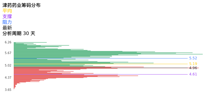 技术面-筹码分布、MACD图：津药药业股票技术面分析报告