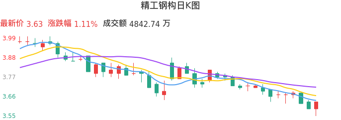 整体分析-日K图：精工钢构股票整体分析报告