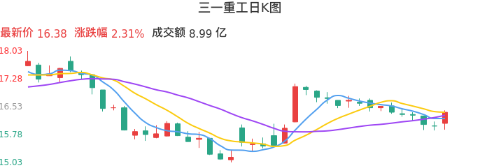 整体分析-日K图：三一重工股票整体分析报告