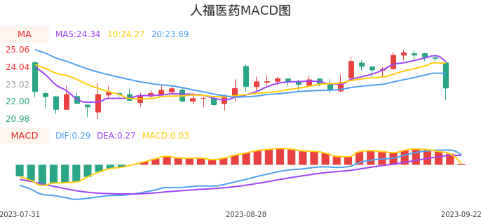 技术面-筹码分布、MACD图：人福医药股票技术面分析报告