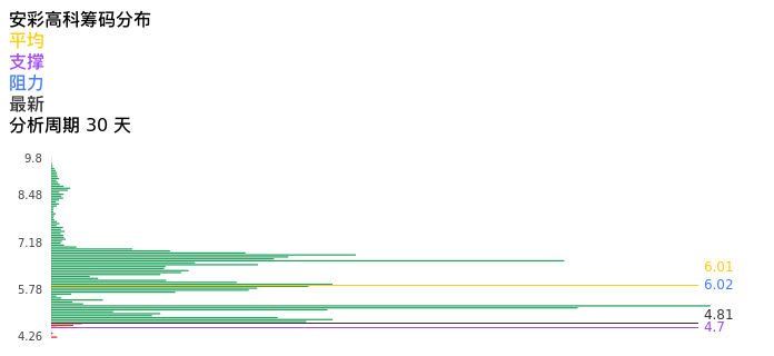 技术面-筹码分布、MACD图：安彩高科股票技术面分析报告