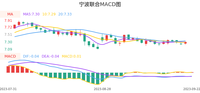 技术面-筹码分布、MACD图:宁波联合股票技术面分析报告