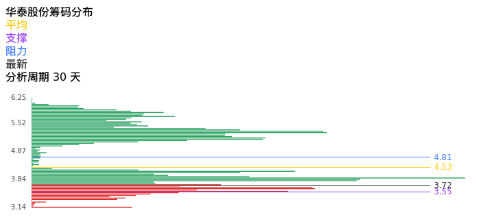 技术面-筹码分布、MACD图：华泰股份股票技术面分析报告