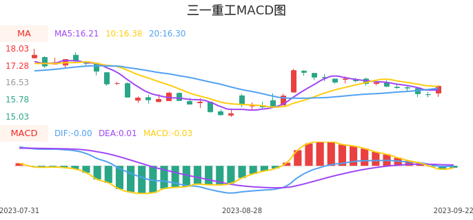 技术面-筹码分布、MACD图：三一重工股票技术面分析报告
