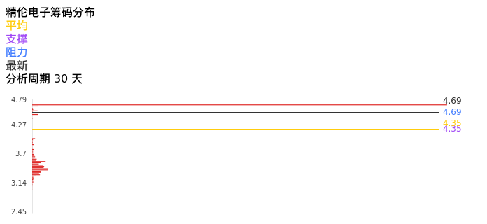 技术面-筹码分布、MACD图:精伦电子股票技术面分析报告