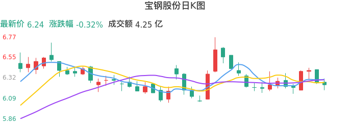 整体分析-日K图:宝钢股份股票整体分析报告