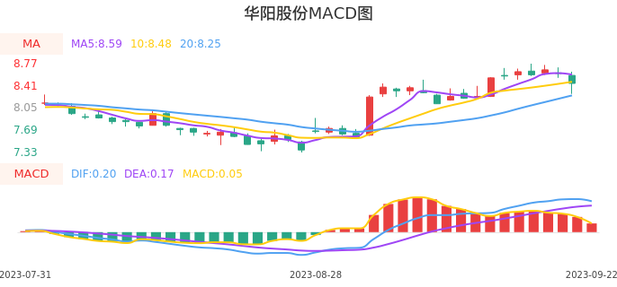 技术面-筹码分布、MACD图:华阳股份股票技术面分析报告