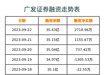 广发证券融资表