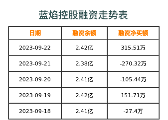 蓝焰控股融资表