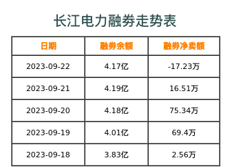 长江电力融券表