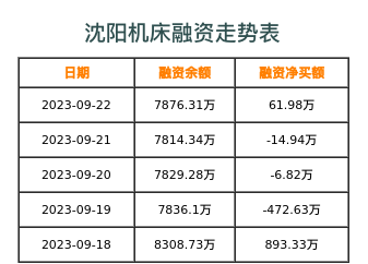 沈阳机床融资表