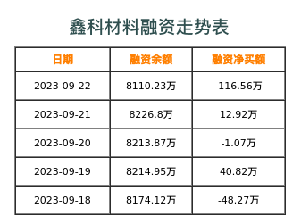 鑫科材料融资表