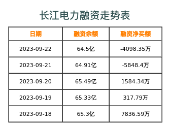 长江电力融资表