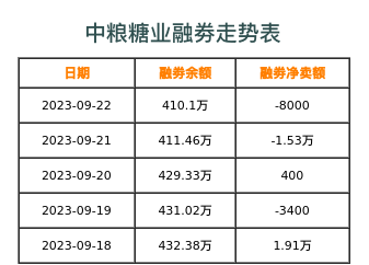 中粮糖业融券表