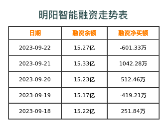 明阳智能融资表