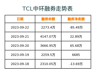 TCL中环融券表