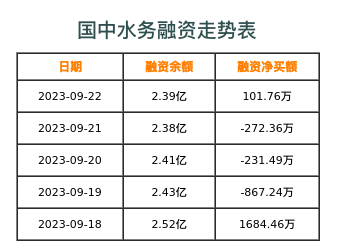 国中水务融资表