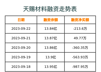 天赐材料融资表
