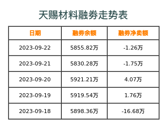天赐材料融券表