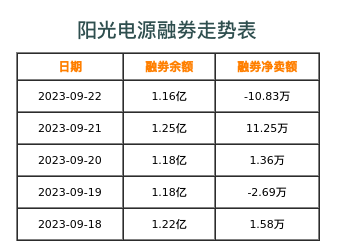 阳光电源融券表