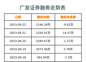 广发证券融券表