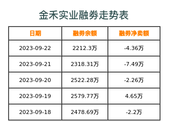 金禾实业融券表