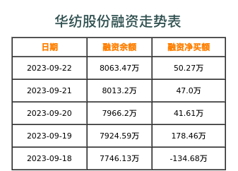 华纺股份融资表