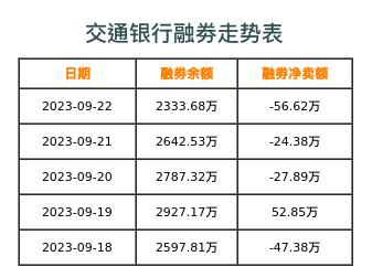 交通银行融券表