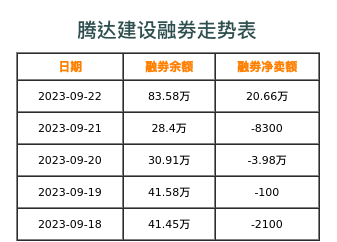 腾达建设融券表