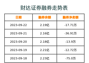 财达证券融券表