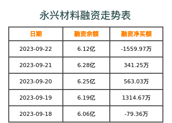 永兴材料融资表