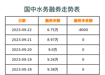 国中水务融券表