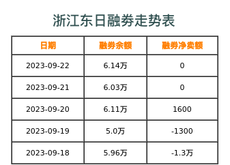 浙江东日融券表