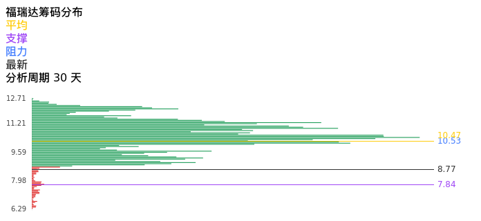 技术面-筹码分布、MACD图：福瑞达股票技术面分析报告
