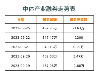 中体产业融券表