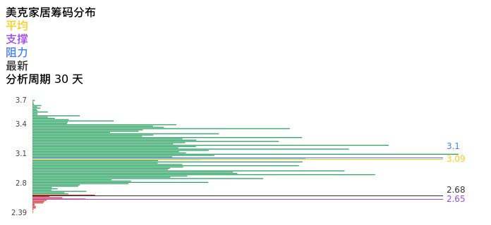 技术面-筹码分布、MACD图：美克家居股票技术面分析报告