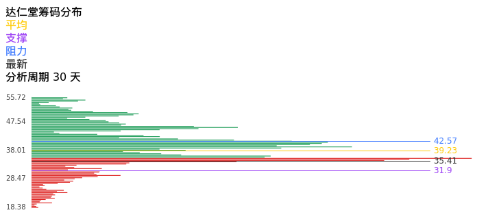 技术面-筹码分布、MACD图:达仁堂股票技术面分析报告