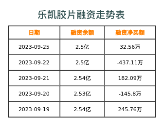 乐凯胶片融资表
